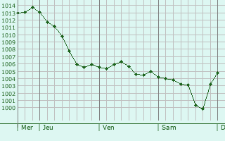 Graphe de la pression atmosphrique prvue pour Sainte-Colombe-des-Bois