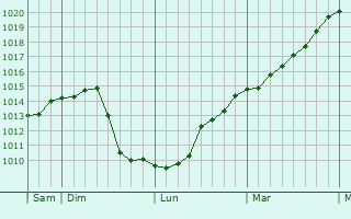 Graphe de la pression atmosphrique prvue pour Suhr