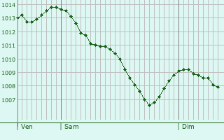 Graphe de la pression atmosphrique prvue pour Saint-Pran