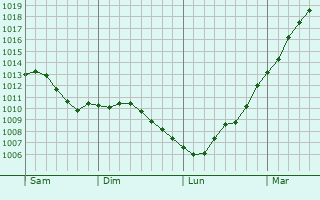 Graphe de la pression atmosphrique prvue pour Contes