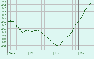 Graphe de la pression atmosphrique prvue pour Wamin