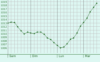 Graphe de la pression atmosphrique prvue pour Coyecques