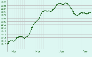 Graphe de la pression atmosphrique prvue pour Bilwisheim