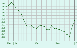 Graphe de la pression atmosphrique prvue pour Vireaux