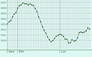 Graphe de la pression atmosphrique prvue pour Albertville