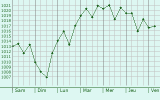 Graphe de la pression atmosphrique prvue pour Kuroda