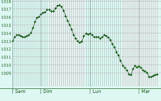 Graphe de la pression atmosphrique prvue pour Dubasari