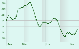 Graphe de la pression atmosphrique prvue pour Ruma