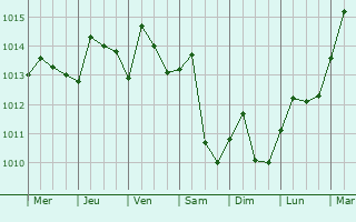 Graphe de la pression atmosphrique prvue pour Pinecrest