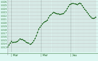 Graphe de la pression atmosphrique prvue pour Sulz am Neckar