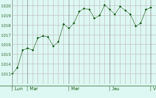 Graphe de la pression atmosphrique prvue pour Poussan