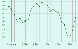 Graphe de la pression atmosphrique prvue pour Kholmsk