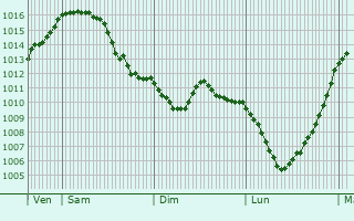 Graphe de la pression atmosphrique prvue pour Roodt-sur-Syre
