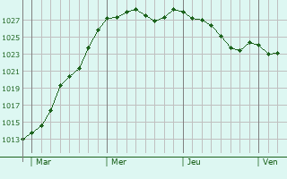 Graphe de la pression atmosphrique prvue pour Saint-Hilaire-du-Harcout