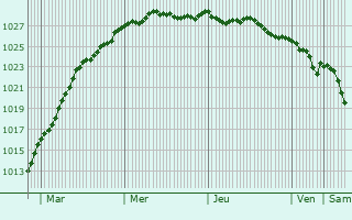 Graphe de la pression atmosphrique prvue pour Garstang