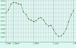 Graphe de la pression atmosphrique prvue pour Herstal