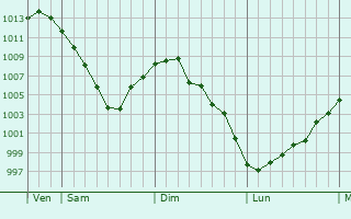 Graphe de la pression atmosphrique prvue pour Manzhouli