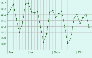 Graphe de la pression atmosphrique prvue pour San Luis Acatln