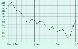 Graphe de la pression atmosphrique prvue pour Perpignan