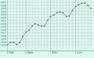 Graphe de la pression atmosphrique prvue pour Dolyna