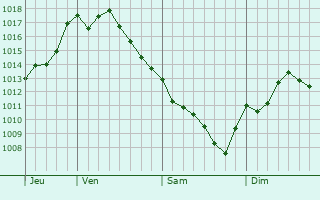 Graphe de la pression atmosphrique prvue pour Capri