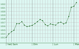 Graphe de la pression atmosphrique prvue pour Orlovskiy