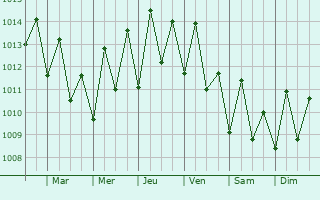 Graphe de la pression atmosphrique prvue pour Ar Ruways