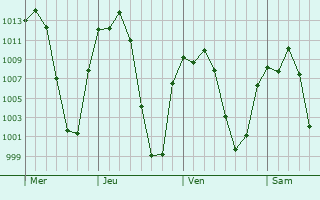 Graphe de la pression atmosphrique prvue pour Zacatecas