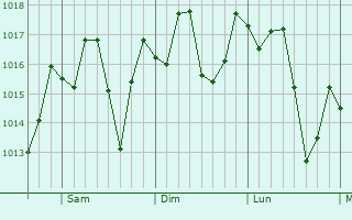 Graphe de la pression atmosphrique prvue pour Wildwood