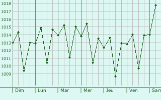 Graphe de la pression atmosphrique prvue pour Valena