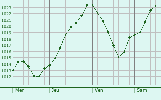 Graphe de la pression atmosphrique prvue pour Trondes