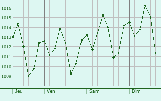 Graphe de la pression atmosphrique prvue pour Mlimba