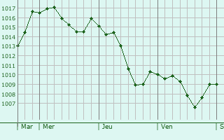 Graphe de la pression atmosphrique prvue pour Saint-Sorlin-de-Vienne