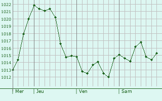 Graphe de la pression atmosphrique prvue pour Santa Sylvina