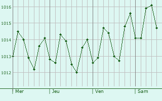 Graphe de la pression atmosphrique prvue pour Trujillo Alto