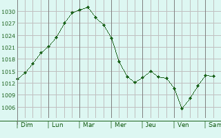 Graphe de la pression atmosphrique prvue pour Staraya Vichuga