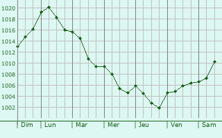 Graphe de la pression atmosphrique prvue pour Dietwiller