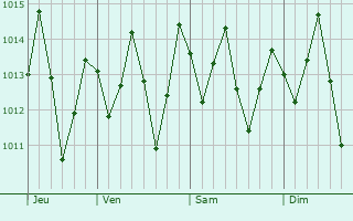 Graphe de la pression atmosphrique prvue pour So Francisco do Conde