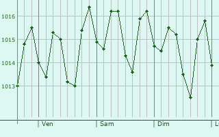 Graphe de la pression atmosphrique prvue pour San Vctor Arriba