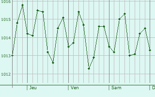Graphe de la pression atmosphrique prvue pour Adjuntas