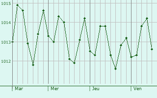 Graphe de la pression atmosphrique prvue pour Maunabo