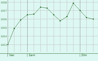 Graphe de la pression atmosphrique prvue pour Montagnac-Montpezat