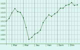 Graphe de la pression atmosphrique prvue pour Dolyns