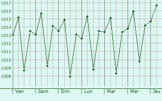 Graphe de la pression atmosphrique prvue pour Poli