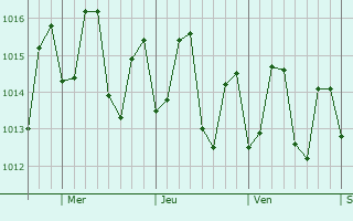 Graphe de la pression atmosphrique prvue pour Pointe Michel