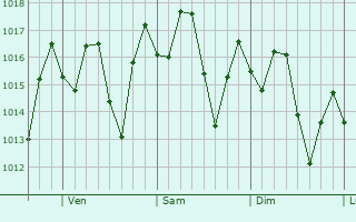 Graphe de la pression atmosphrique prvue pour Cienfuegos