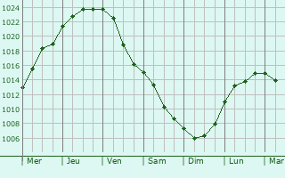 Graphe de la pression atmosphrique prvue pour Jszrokszlls