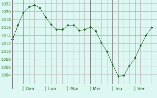 Graphe de la pression atmosphrique prvue pour Sokolow Podlaski