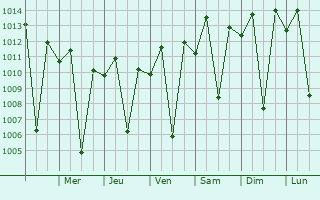 Graphe de la pression atmosphrique prvue pour Flores