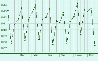 Graphe de la pression atmosphrique prvue pour Goianira